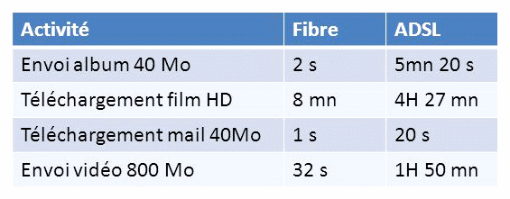 débits fibre vs adsl
